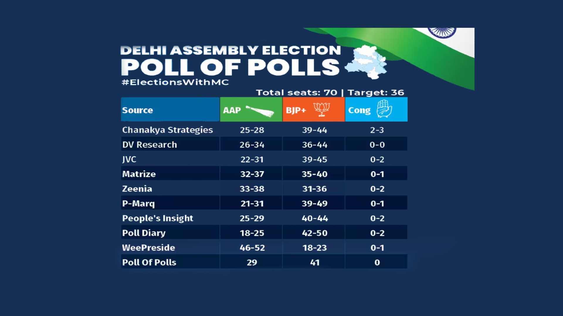 AAP's Response to Exit Polls